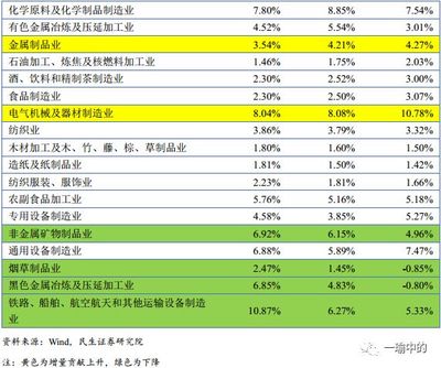 追踪制造业结构优化:细分行业详拆 -民生宏观固收制造业专题研究系列之一