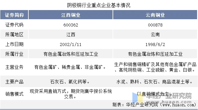 2022年中国阴极铜行业重点企业洞析:江西铜业VS云南铜业「图」